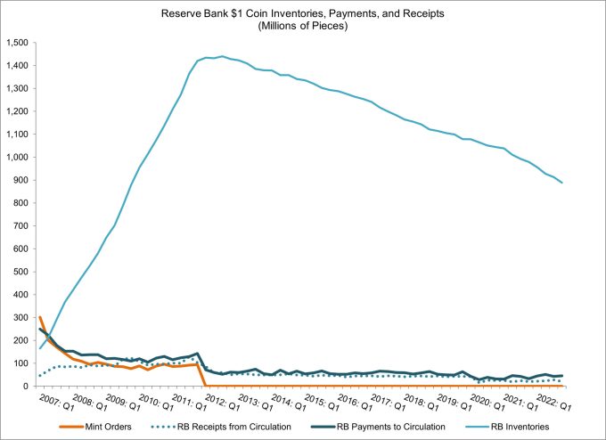 2007-2022 $1 Coin Quarterly Inventories, Payments, and Receipts